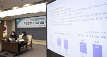 국민 91.2% "사료 안 주면 학대"..동물 소유권 제약 힘 받나