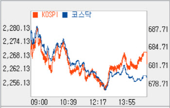 연일 상승해 2260선…날아오른 금융株