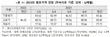 에너지경제硏 “올해 국제유가 배럴당 85.46달러 전망”