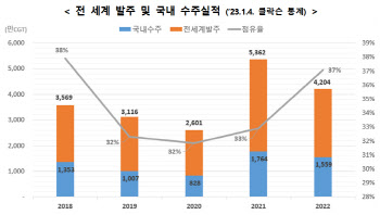 韓조선사, 지난해 수주 점유율 37%…中 이어 2위