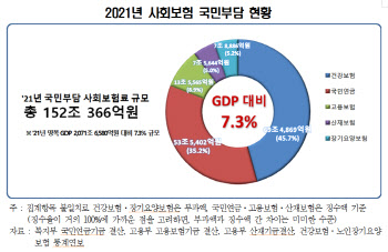 "국민 부담 사회보험료, 5년 만에 47조원 증가"