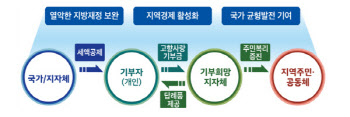 '고향사랑의 날' 국가기념일 지정…" 균형발전 획기적 수단 기대"