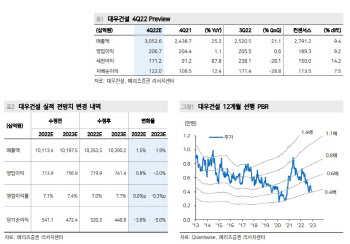 대우건설, 불안 업황에도 4Q 실적 기대치 상회-메리츠