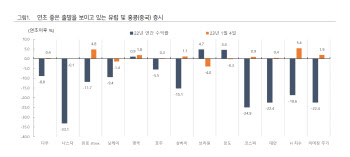 "유럽·中 중심 글로벌증시 우호적…1분기말 경기모멘텀 동반강화 가능성↑"