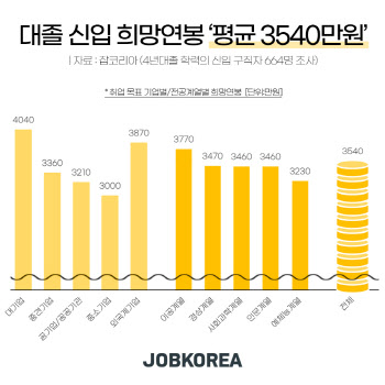 대졸 신입 희망연봉 ‘평균 3540만원’