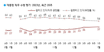 尹대통령 지지율 37%…5주째 오름세 지속