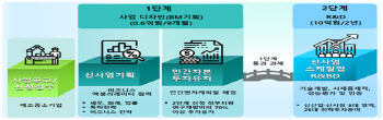 산업부, 제조中企 신사업 지원사업 통해 430억원 민간 투자유치