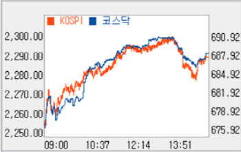 1%대 상승해 2280선…건설·반도체株↑