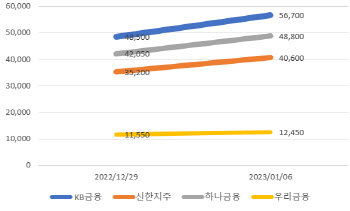 은행株, '주주환원' 기대에 '방긋'…KRX지수 1위