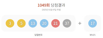 제1049회 로또 1등 15명…당첨금 17억2781만원(종합)