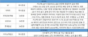 부진 딛고 일어설 실적株…KT·이마트·삼성SDI