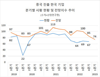 중국 내 韓기업 1분기 시황전망, 코로나 초기 때보다 더 낮아져