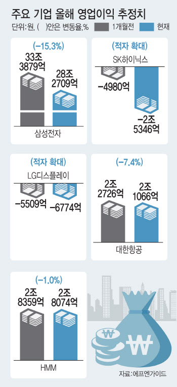 올해 실적 전망 줄줄이 뒷걸음…경기침체 우려 현실화