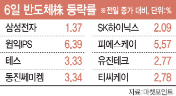 삼성전자·SK하이닉스 따라 반도체 장비주도 '들썩'