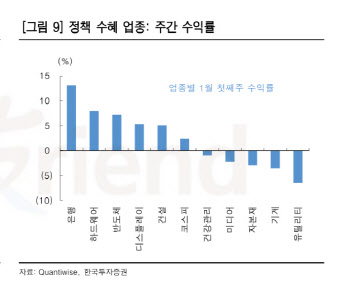 "美 통화정책 방향성 모호, 확실한 재정정책 바탕 수혜주 찾아야"