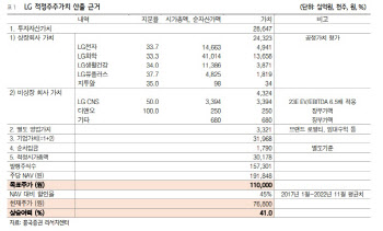 LG, 글로벌 경영환경 악화 불구 견조 실적 흐름 전망-흥국