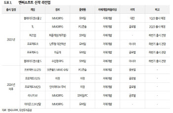 엔씨소프트, 신작 부재에 실적 부진 우려-유진