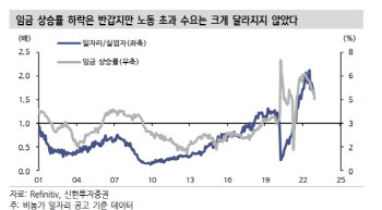 "물가상승 우려 여전…노동 수요 감소 확인해야"