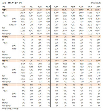 삼성전자, 반도체 업황 반등 지연 가능성 낮아-한화