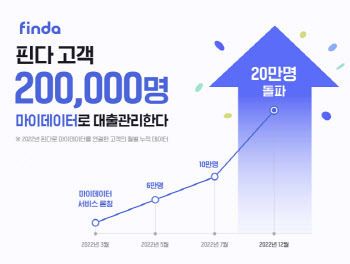 대출 전문 핀테크 핀다, 마이데이터 사용자 20만명 돌파