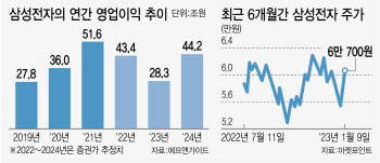 부푸는 감산 기대감…한 달 만에 '반갑다 6만전자'