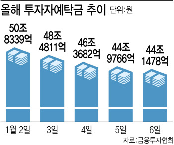 "1월효과도 없네"...말라가는 증시자금