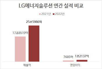 LG에너지솔루션, 작년 영업익 1조…북미 시장 공략 강화(종합)