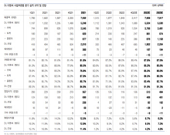 DL이앤씨, 낮아진 실적 예상치 부합…목표가↓-유안타