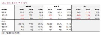 GKL, 中 리오프닝 수혜…2Q부터 성장세 전망-키움