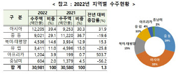 '건설 코리아', 해외수주 3년 연속 300억달러↑…인도네시아 1위