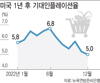 美 인플레 둔화에 되살아나는 긴축 완화 기대감