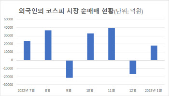 막 내린 강달러…돌아온 외국인