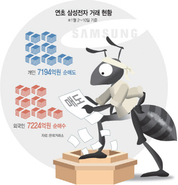 동학개미의 변심…새해 들어 삼전 던졌다