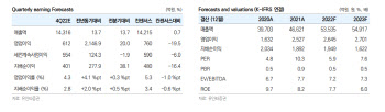 코오롱인더, 증설효과 있지만 이익률 둔화-유안타