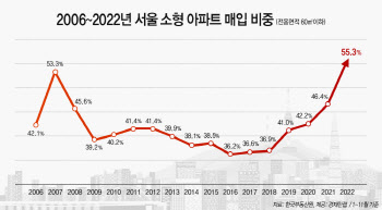 서울 소형아파트 매입비중 55%…높은 집값·금리에 '역대 최고'