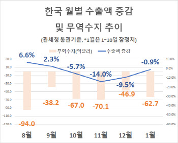 연초에도 수출감소·무역적자…올해 무역전선 ‘빨간불’(종합)