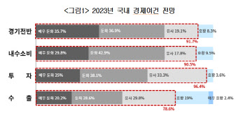 대한상의 "올해 경제, 토끼굴 빠진다..배터리·바이오 육성 시급"