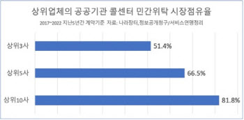 “쇳소리 나도록 콜 받아도 저임금·고용불안”…공공기관 콜센터의 ‘민낯’