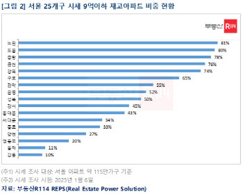 특례보금자리론 대상 서울 아파트 34%…노원구 최다