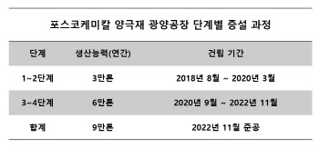 연간 전기차 100만대분 양극재 생산..글로벌 車업체들 줄섰다