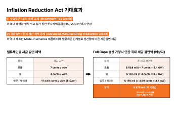 한화솔루션, 3.2조원 투자해 美 ‘태양광 생산단지’ 구축(종합)