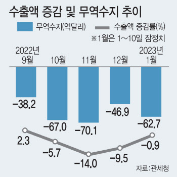 새해에도 수출감소·무역적자 이어져