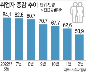 제조업 부진에 인플레까지…고용한파 닥친다