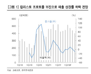 크래프톤, 신작 '칼리스토 프로토콜' 부진…목표가 26%↓ -한국