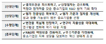 부채비율 1000% 넘어도 역량 있으면 R&D 기회 준다