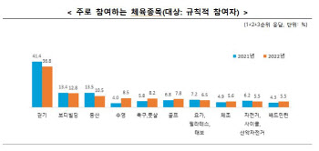 생활체육 동호회 1순위 ‘축구·풋살’…돈 있으면 ‘골프’