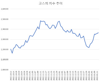 CPI 낙관론에 오른 코스피…'1월 금통위'에 막힐까