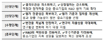 자본잠식이어도 역량 있으면 R&D 기회 제공한다(종합)