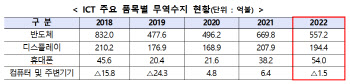 반도체 수출 급감..ICT 산업 무역수지 1년새 13% 줄어