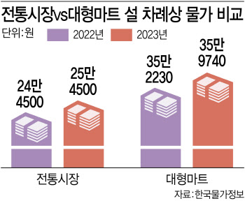 고물가에 상인도 소비자도 움츠러든 설 명절